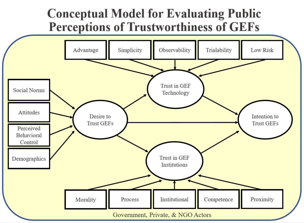 A conceptual model for evaluating public perceptions of Trustworthiness of GEFs